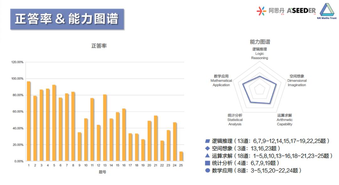 重磅！2023英国SMC成绩出炉！多位MathMaster学员斩获满分！