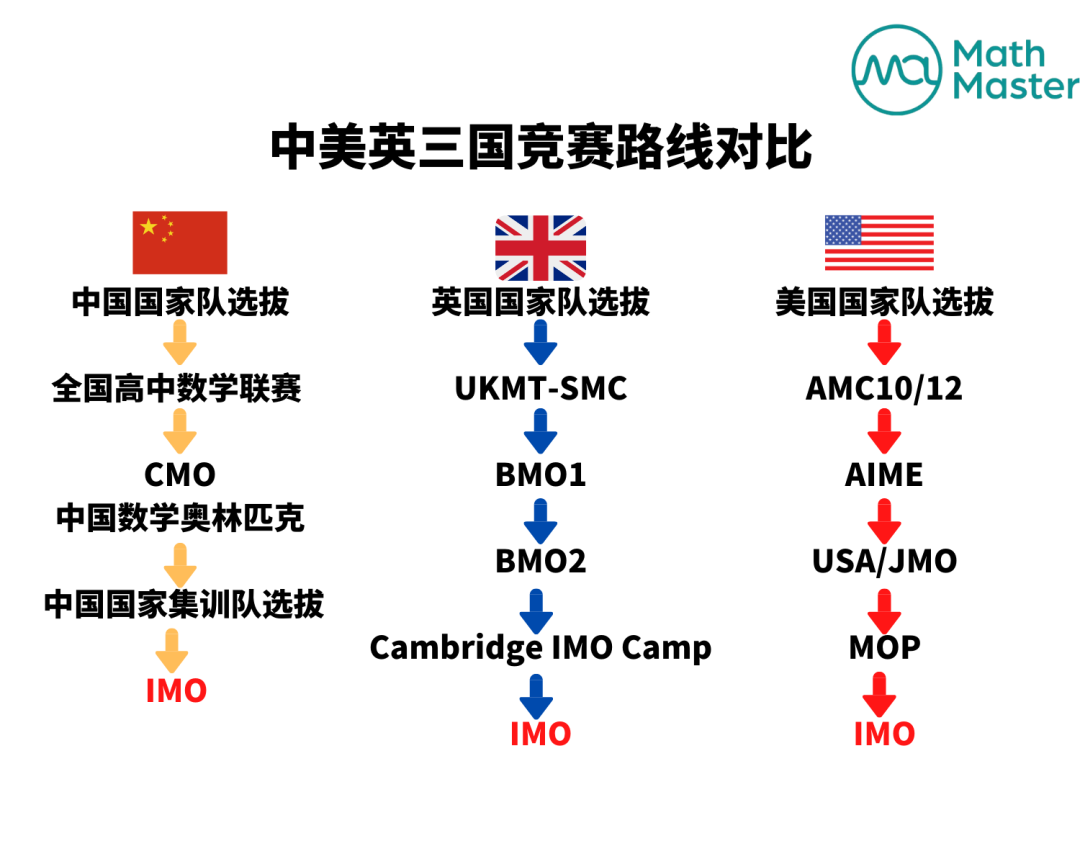 重磅！2023英国SMC成绩出炉！多位MathMaster学员斩获满分！