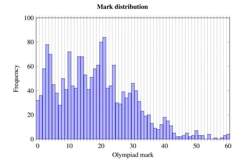 重磅！2023英国SMC成绩出炉！多位MathMaster学员斩获满分！