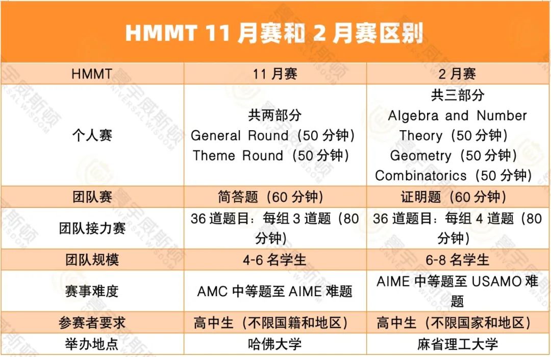 HMMT哈佛-麻省理工数学竞赛11月场比赛倒计时！