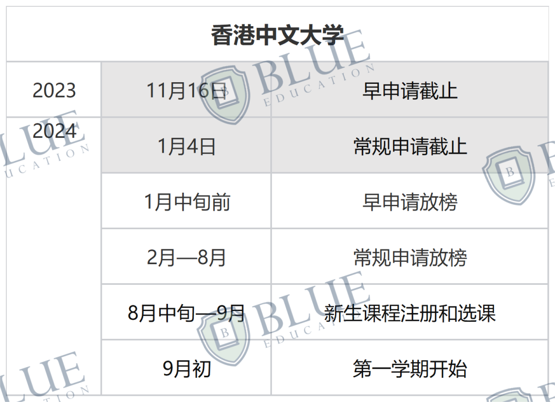 最早11.15截止！一文梳理港5校申请时间线！