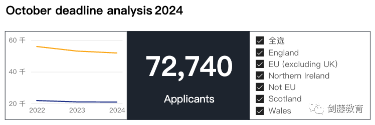 今日更新！UCAS公布2024 cycle第一轮申请数据！全球申请人数7.27万，国际申请者2.08万人