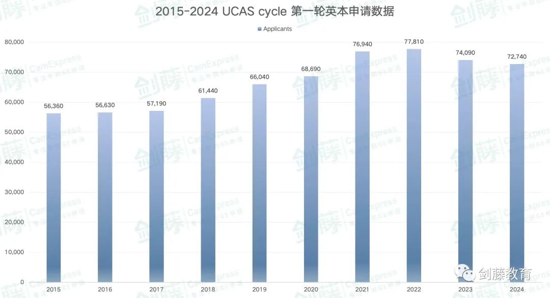 今日更新！UCAS公布2024 cycle第一轮申请数据！全球申请人数7.27万，国际申请者2.08万人