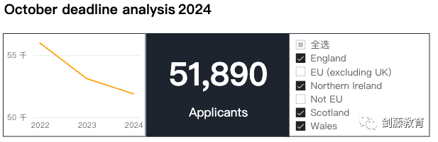今日更新！UCAS公布2024 cycle第一轮申请数据！全球申请人数7.27万，国际申请者2.08万人