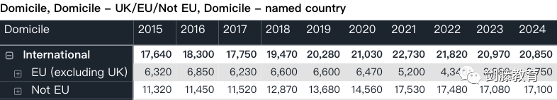 今日更新！UCAS公布2024 cycle第一轮申请数据！全球申请人数7.27万，国际申请者2.08万人