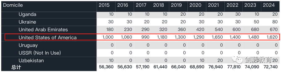 今日更新！UCAS公布2024 cycle第一轮申请数据！全球申请人数7.27万，国际申请者2.08万人