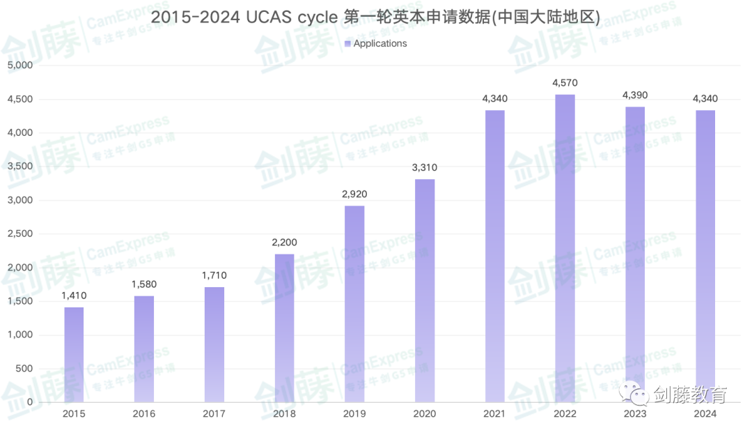 今日更新！UCAS公布2024 cycle第一轮申请数据！全球申请人数7.27万，国际申请者2.08万人