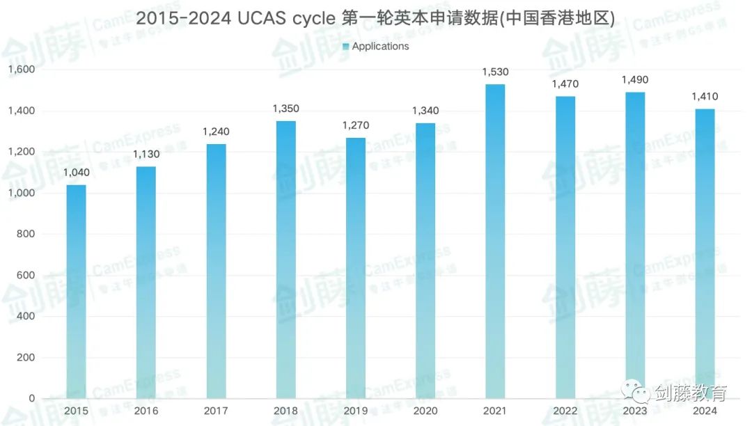 今日更新！UCAS公布2024 cycle第一轮申请数据！全球申请人数7.27万，国际申请者2.08万人