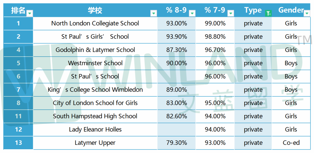 2023英国伦敦GCSE成绩最佳私校TOP100！第一不是西敏，也不是圣保罗？