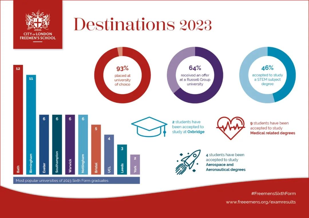 2023英国伦敦GCSE成绩最佳私校TOP100！第一不是西敏，也不是圣保罗？