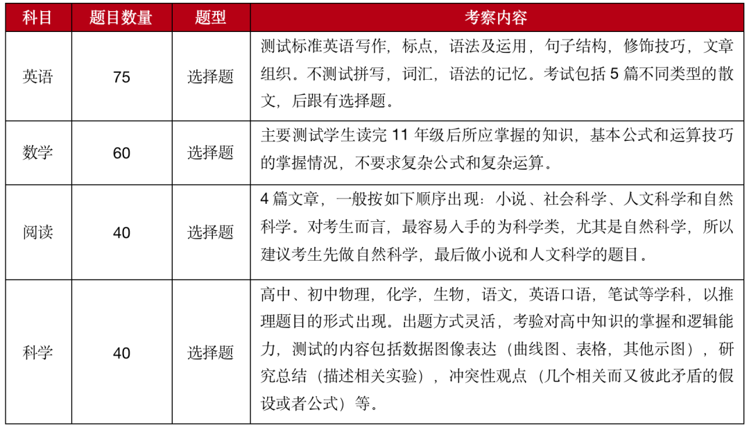 即将截止 | ACT考试内容和备考建议超全解读