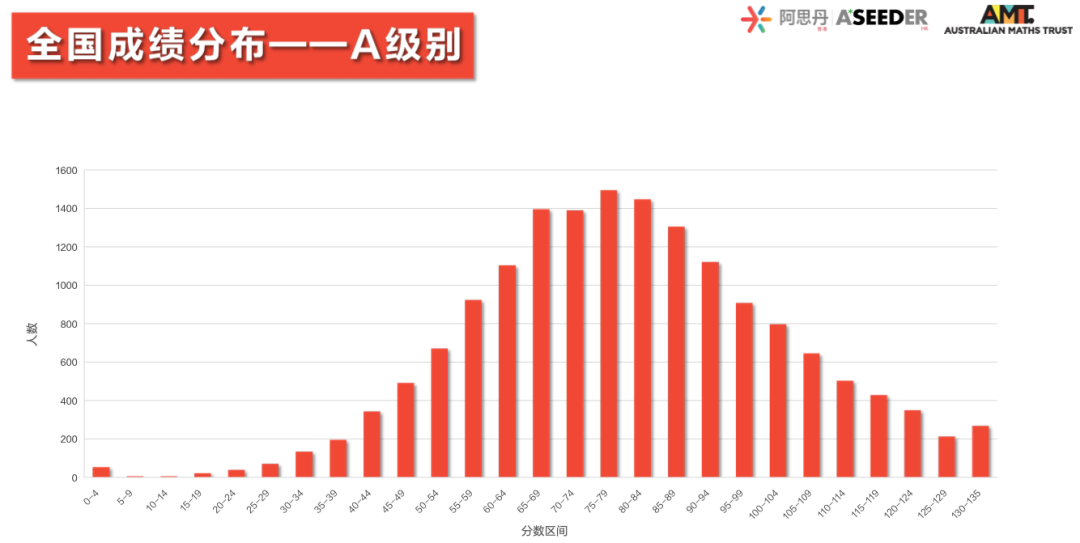 重磅！2023澳大利亚AMC成绩出炉！多名MathMaster学员斩获满分！