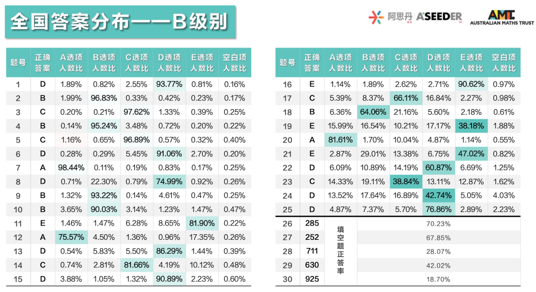 重磅！2023澳大利亚AMC成绩出炉！多名MathMaster学员斩获满分！