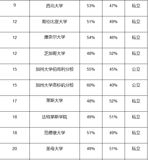 女生比男生“好录”多少？Top30美本名校的男女录取比例大展示！