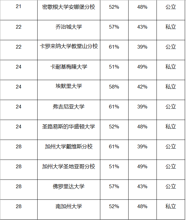 女生比男生“好录”多少？Top30美本名校的男女录取比例大展示！