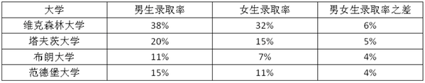 女生比男生“好录”多少？Top30美本名校的男女录取比例大展示！