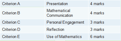 IB数学IA怎么选题？IB数学IA写作指导来啦！