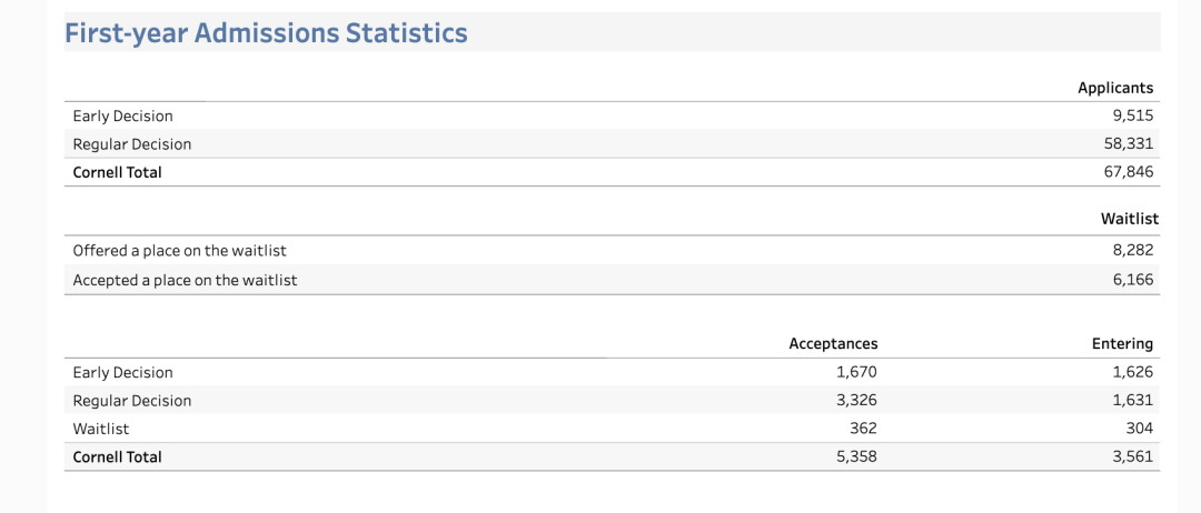 2023-24年康奈尔大学录取数据揭示，中国学生越来越多？难度越来越大？