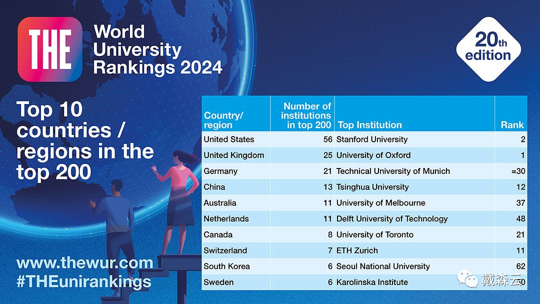 留学 | 2024年泰晤士专业排名新鲜出炉，牛津大学连续十三年稳居榜首！