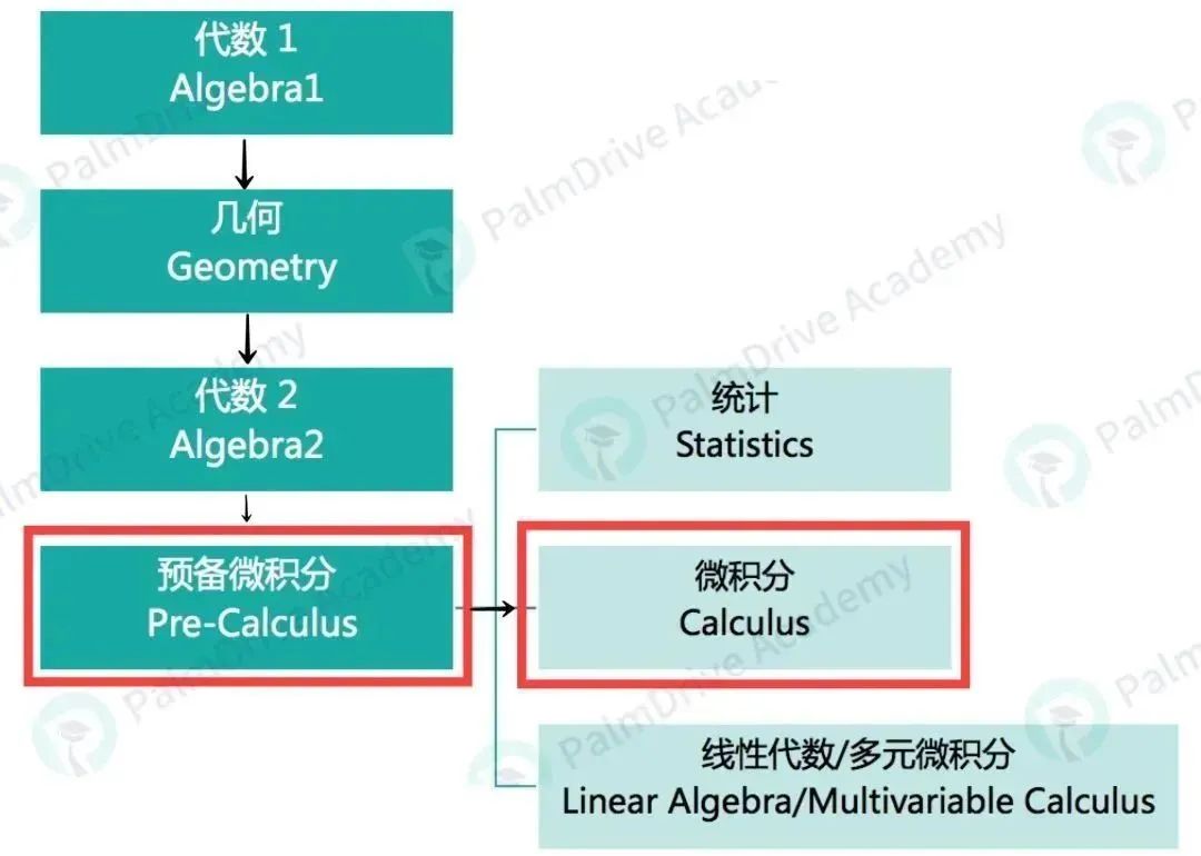 这不算走捷径吧？AP微积分还可以这么学？