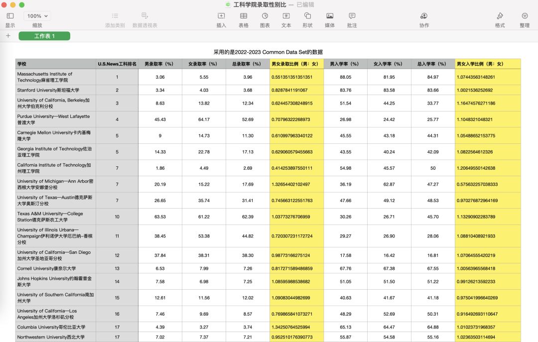 分析了18所美国理工牛校录取率，我们发现当男生可真惨！