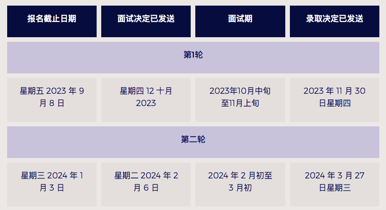 全球顶尖商学院LBS首轮申请100%面邀！祝贺Blue学员！