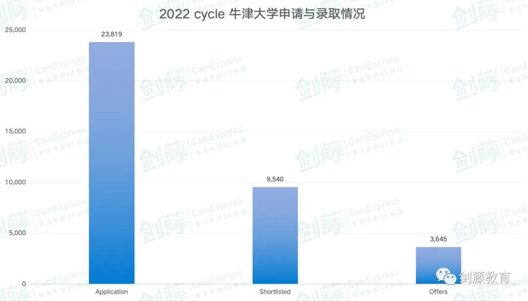 牛津数学系对今年线上笔试技术故障作出回应，受影响的MAT考生可申请额外测试