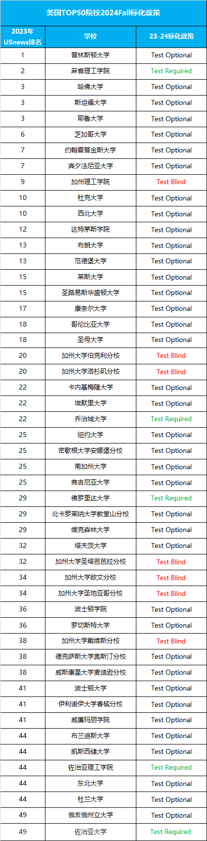 被称为“美国高考”的SAT与ACT，该考哪个？考多少分？