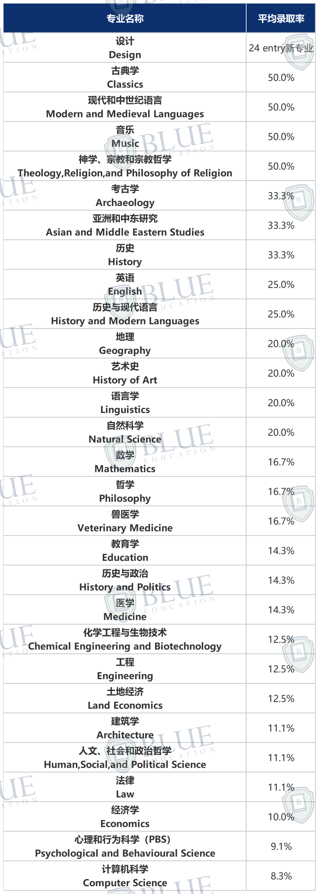 “牛剑申请难度下降了？”