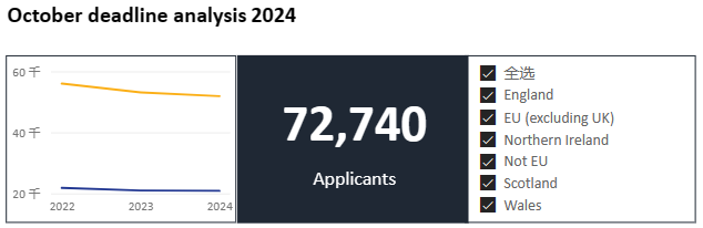 UCAS发布2024第一轮本科申请数据！人数再次下降！英本申请不卷了吗？！