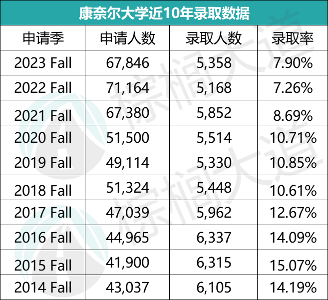 最新！康奈尔2027届新生录取回暖了！附八大藤校录取偏好解读