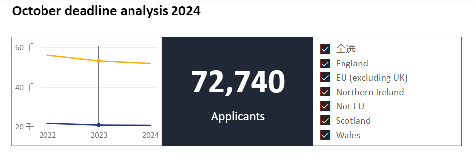 Ucas公布2024首轮申请数据，牛津回应笔试故障！