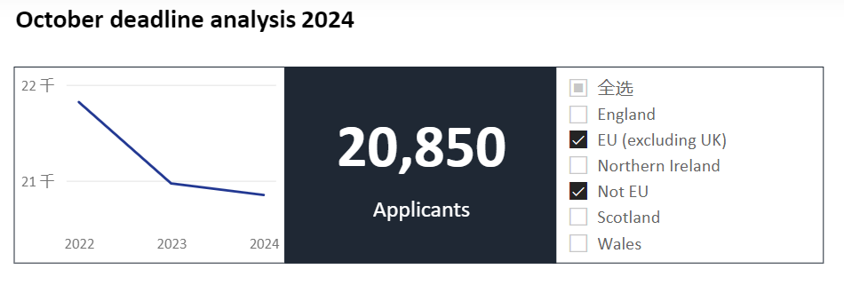 Ucas公布2024首轮申请数据，牛津回应笔试故障！