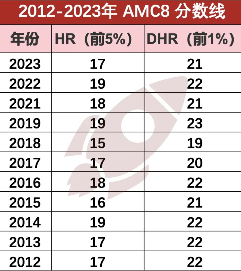 AMC 8是初中名校申请加分项？！风靡北上广深的低龄段数学竞赛如何备考？