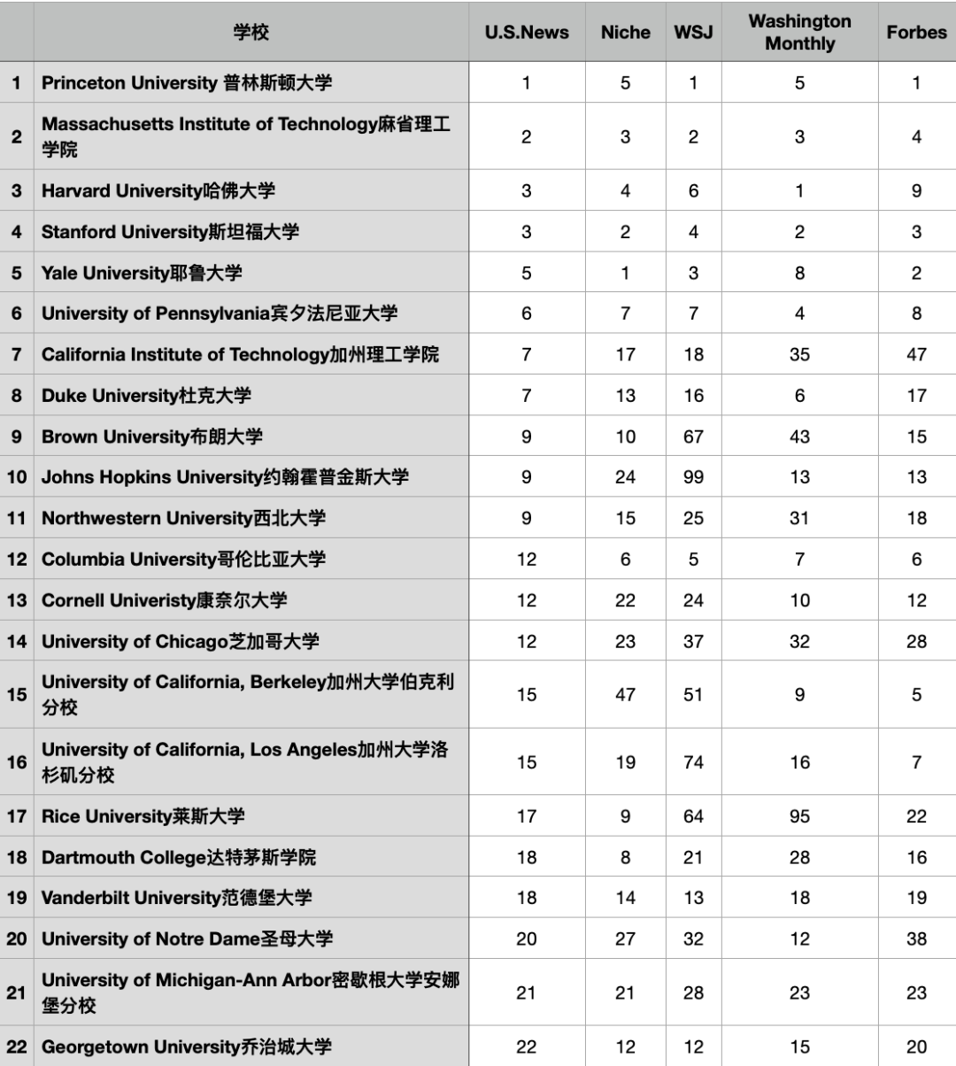 我们结合5个美本排名，搞了个T50新排名，发现它真是有够扯淡的！