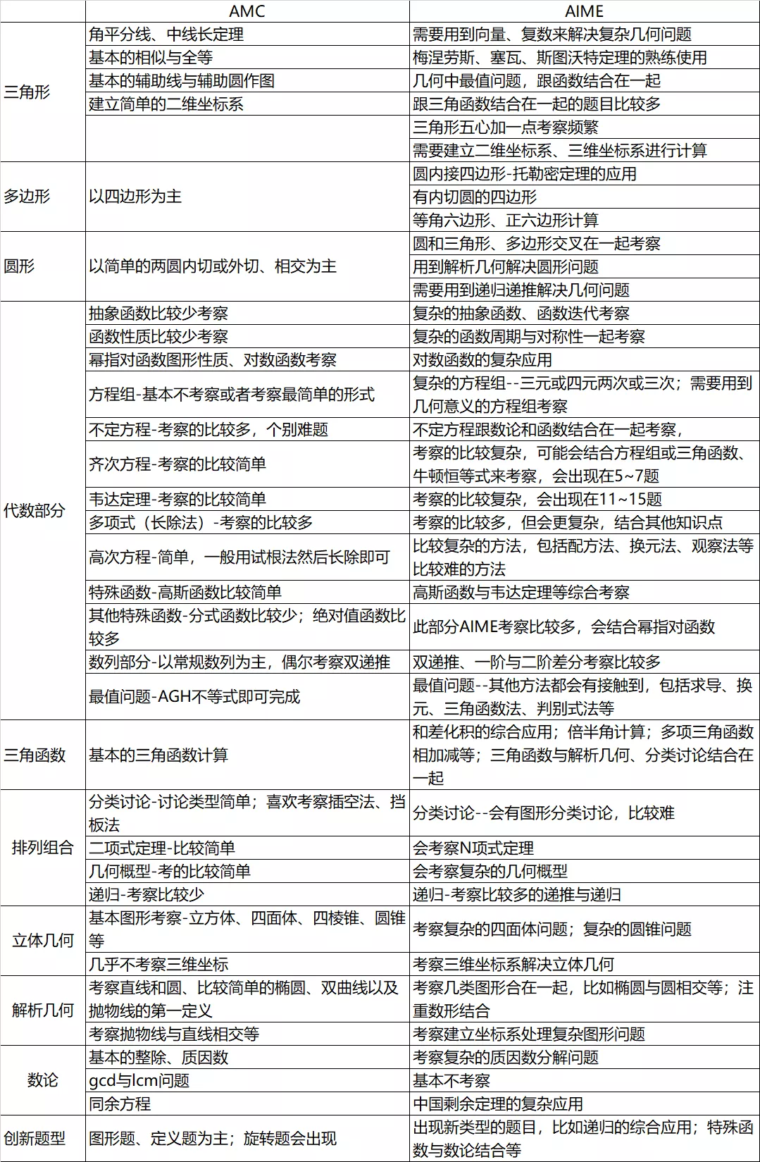 AIME数学竞赛考点主要有哪些？附AIME竞赛辅导介绍