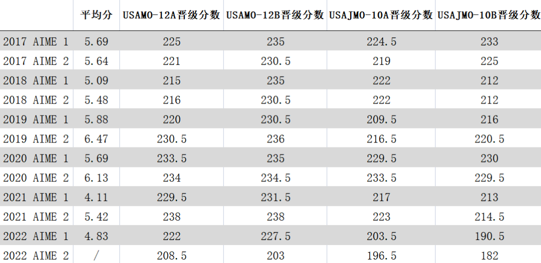 AIME数学竞赛考点主要有哪些？附AIME竞赛辅导介绍