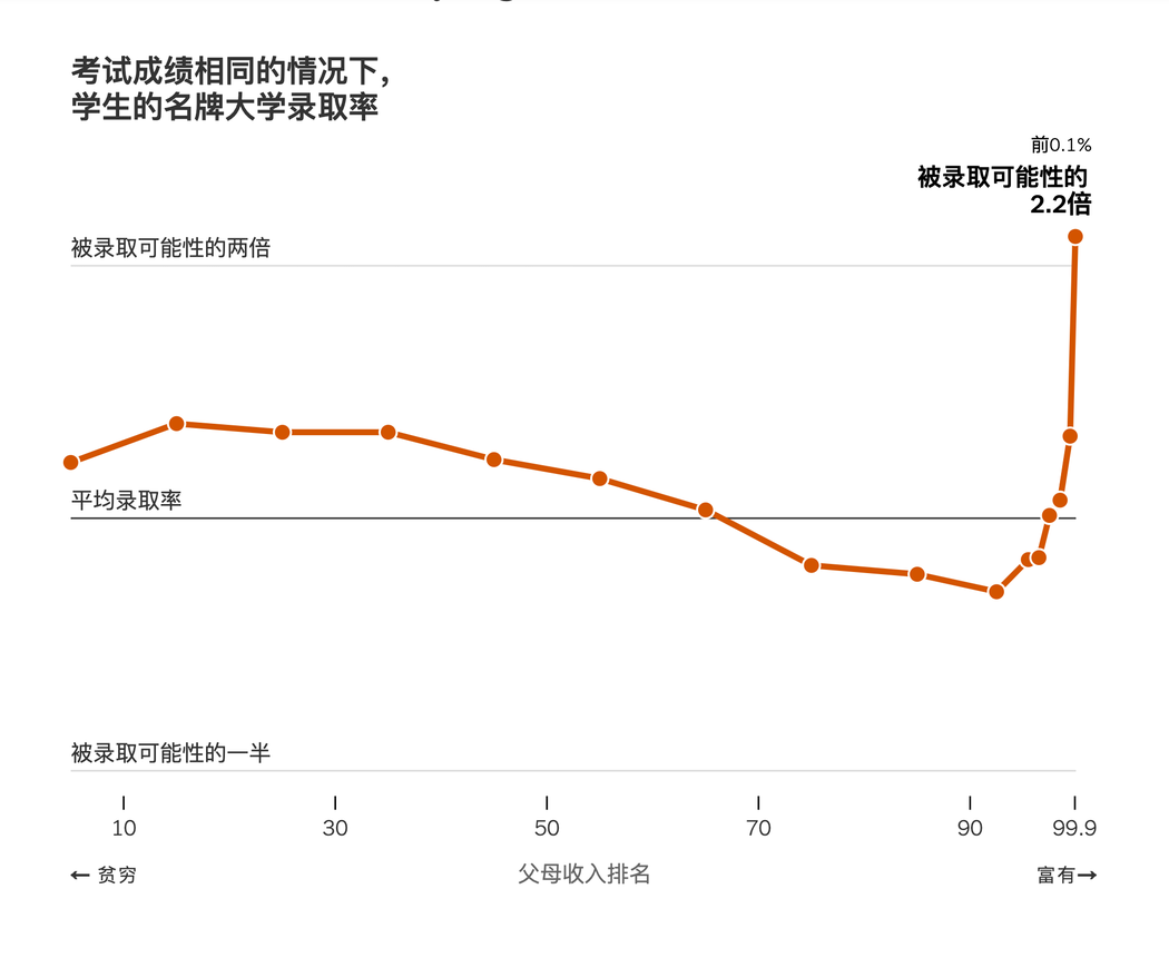 哈佛教授：中产孩子有点惨，精英校录取拼不过富人，比不过穷人！