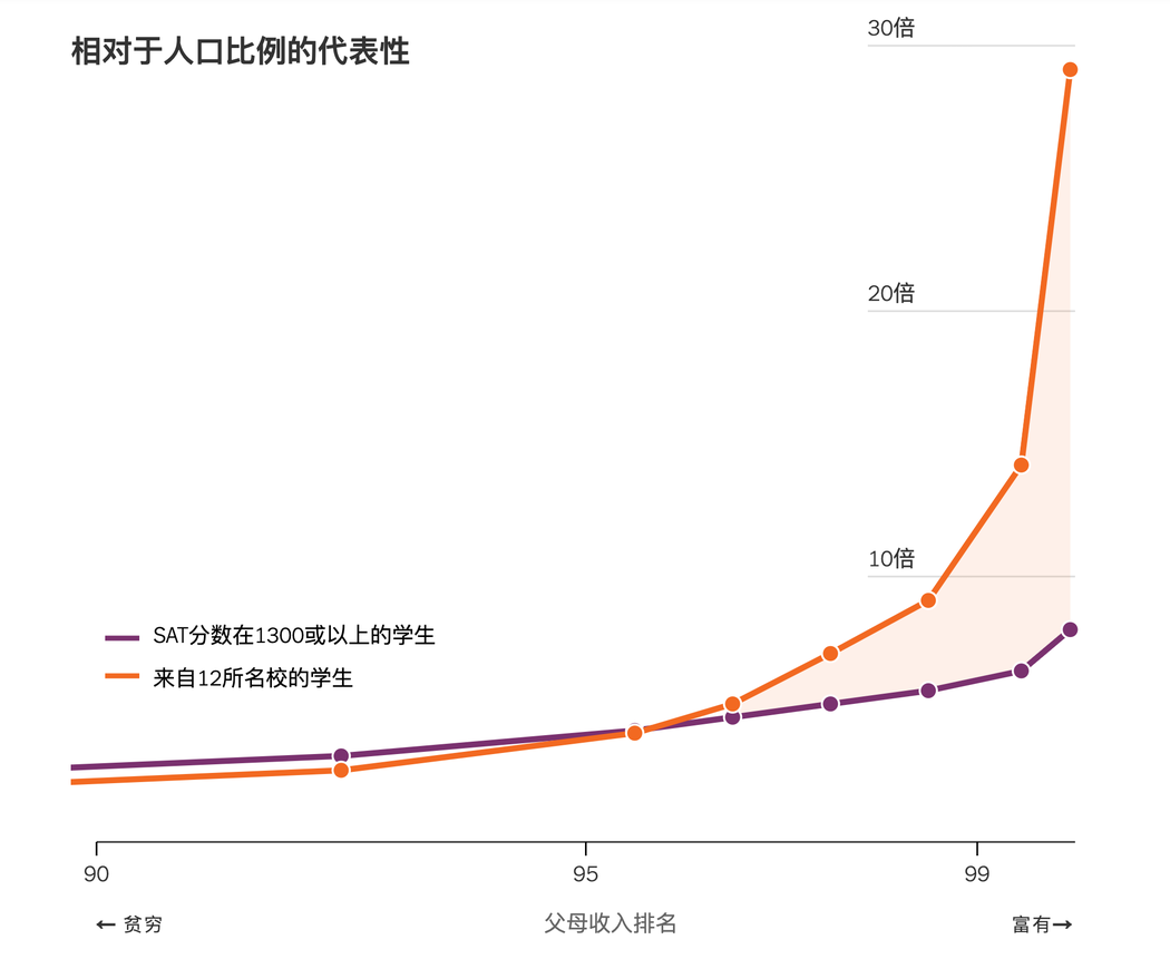 哈佛教授：中产孩子有点惨，精英校录取拼不过富人，比不过穷人！