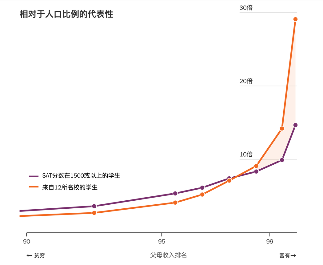 哈佛教授：中产孩子有点惨，精英校录取拼不过富人，比不过穷人！