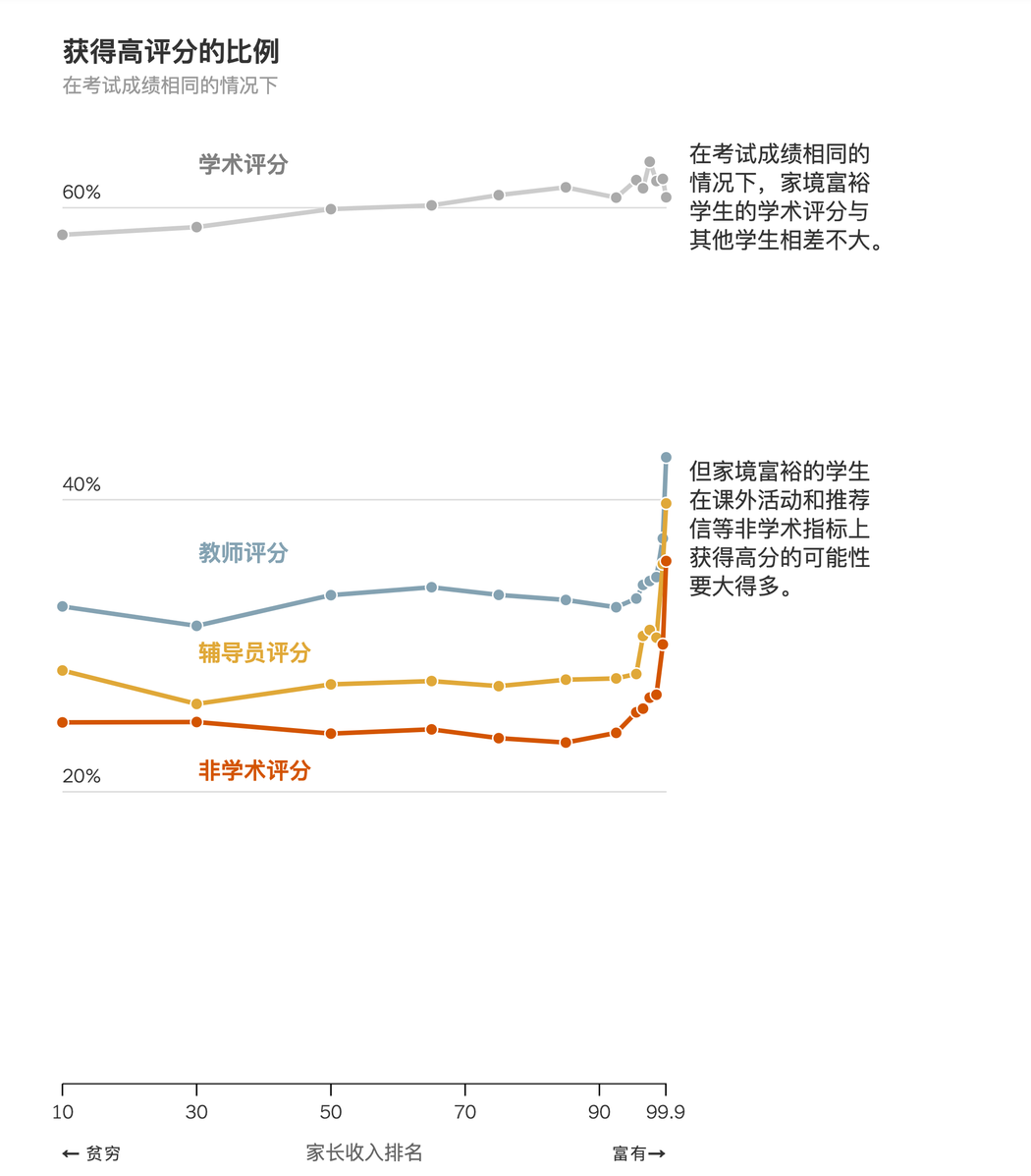 哈佛教授：中产孩子有点惨，精英校录取拼不过富人，比不过穷人！