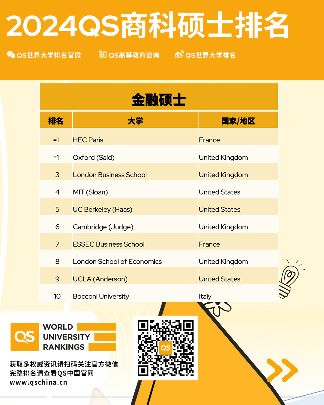 留学生特别关心的QS商科硕士排名，哪些英国大学遥遥领先？