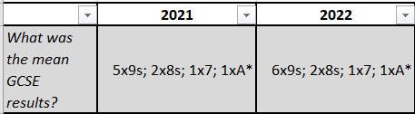 对比才发现，这所G5院校不看GCSE成绩？