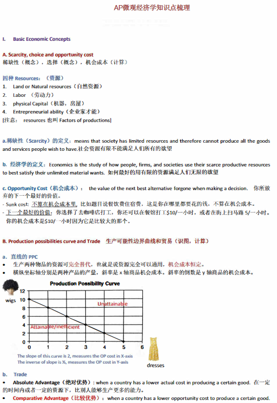 吐血整理—AP微观经济学保姆级学习规划！