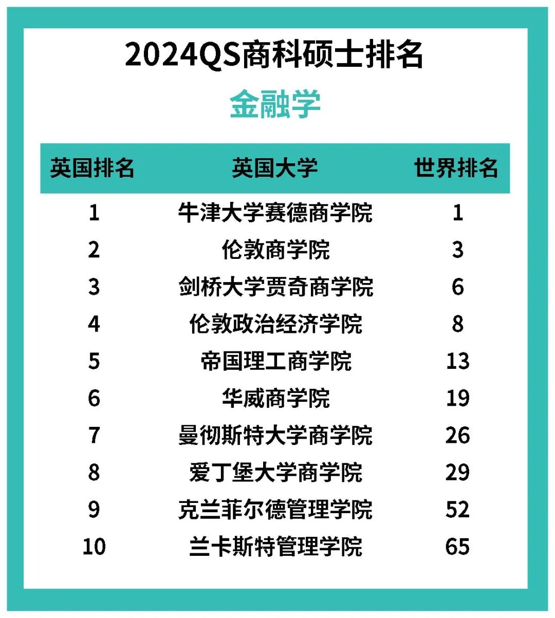 英国商科选校看这个就够了！2024QS商科硕士排名重磅发布