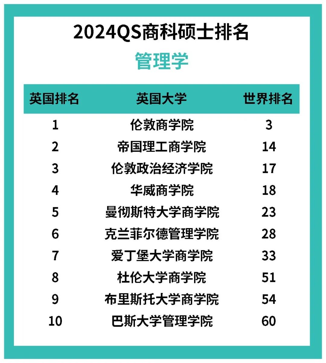 英国商科选校看这个就够了！2024QS商科硕士排名重磅发布