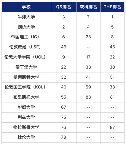 牛津“双料第一”！一文梳理G5学科排名情况！