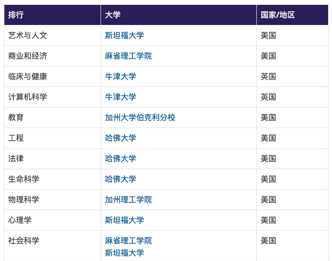 牛津“双料第一”！一文梳理G5学科排名情况！