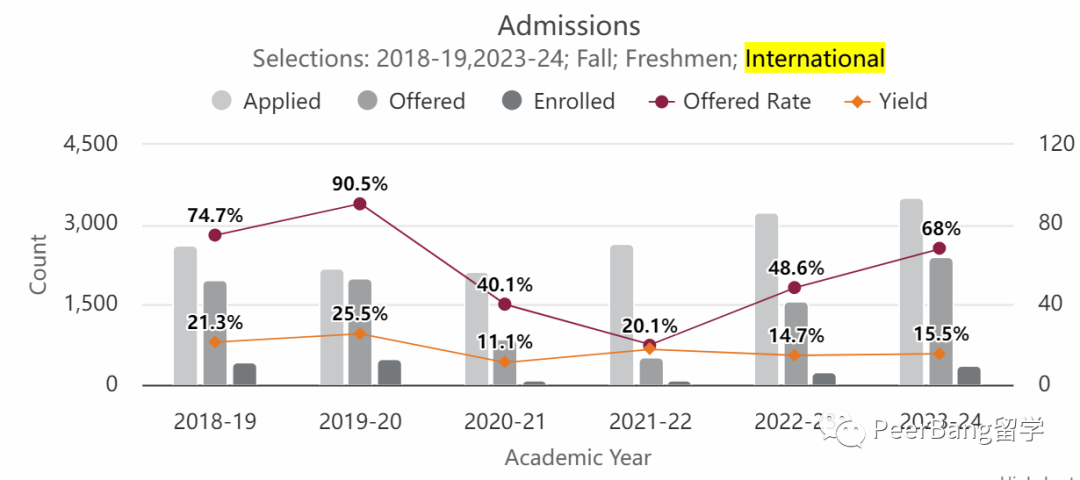 别错过！全美四大理工大学，留学生录取率飙升