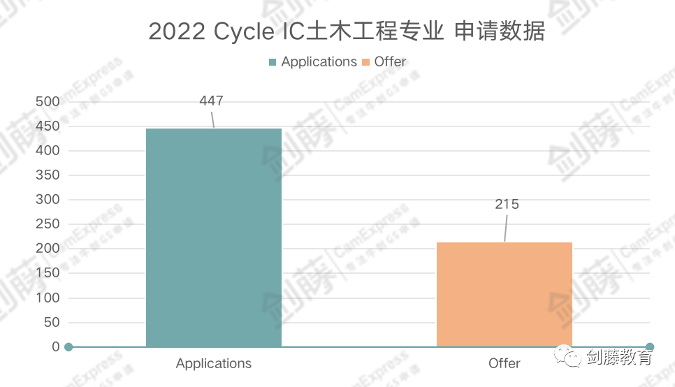 帝国理工土木工程本轮笔面试取消！学术成绩、PS文书等UCAS申请材料参考比重或有所增加?